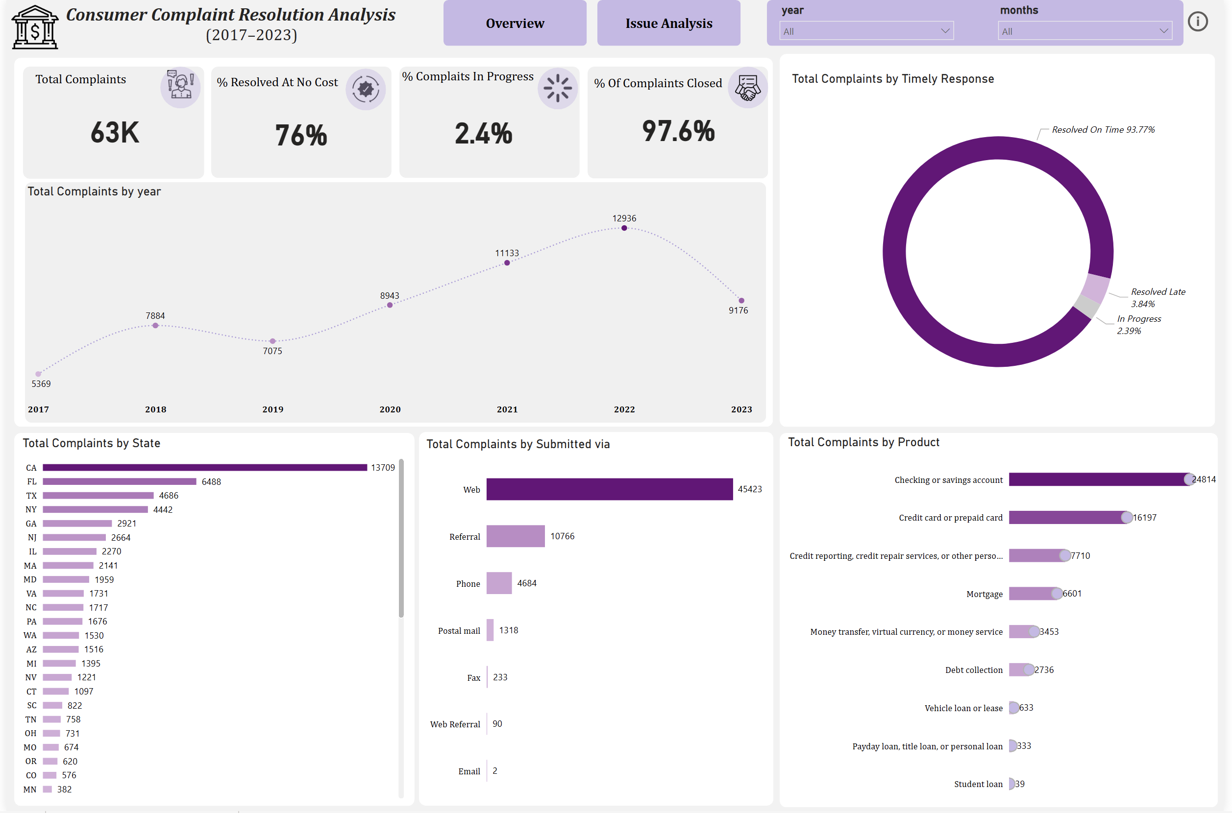  Consumer Complaint Resolution Analysis (2017–2023)